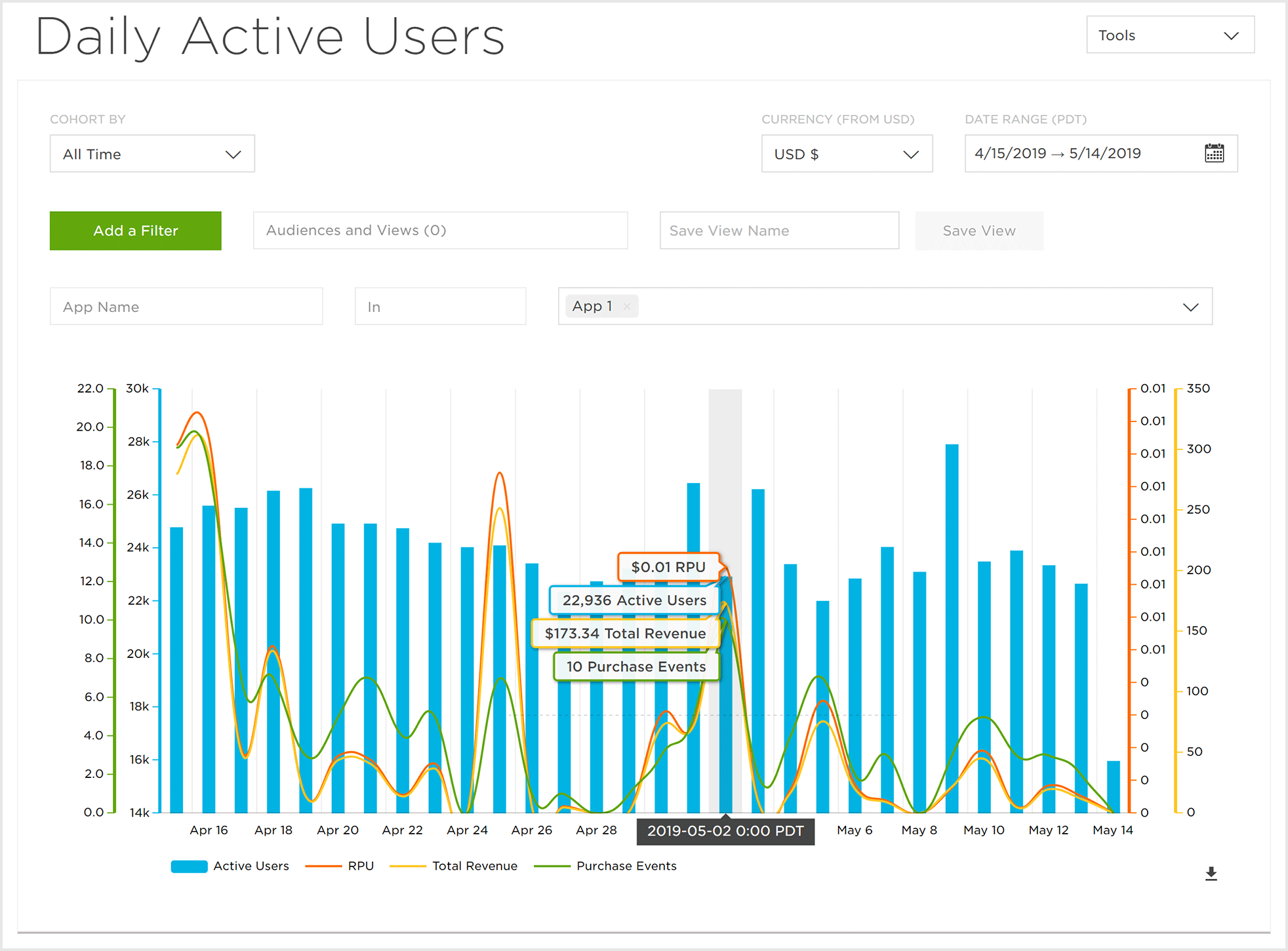 Daily Active Users Overview
