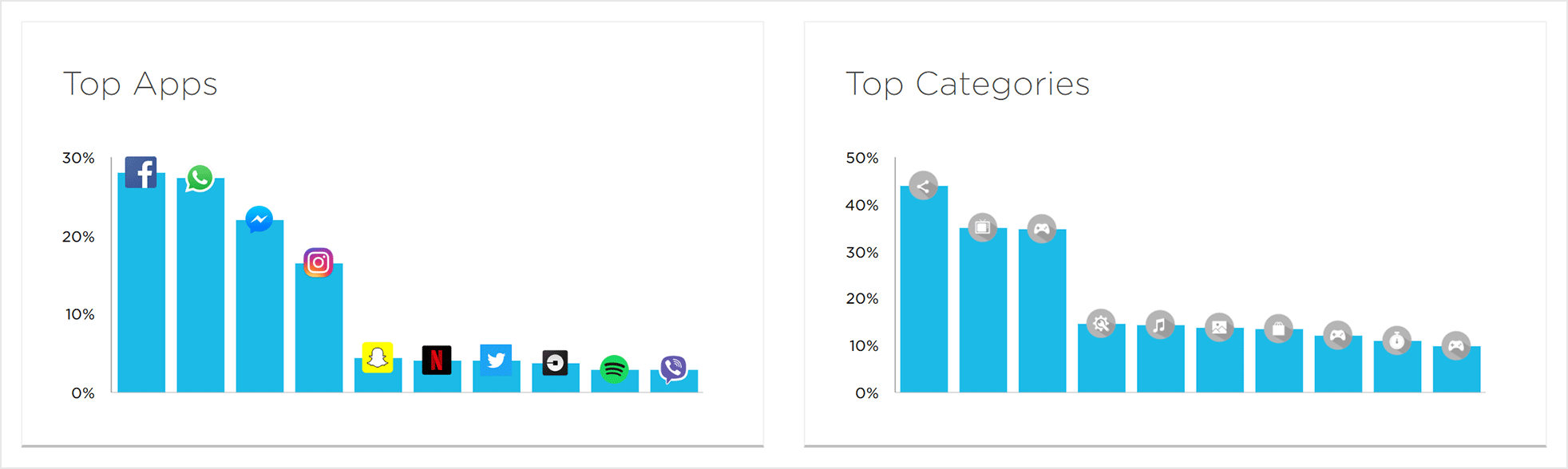 Top Apps and Categories Overview