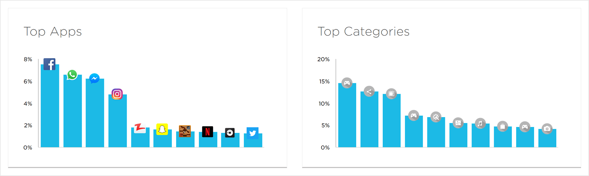 Top Apps and Top Categories