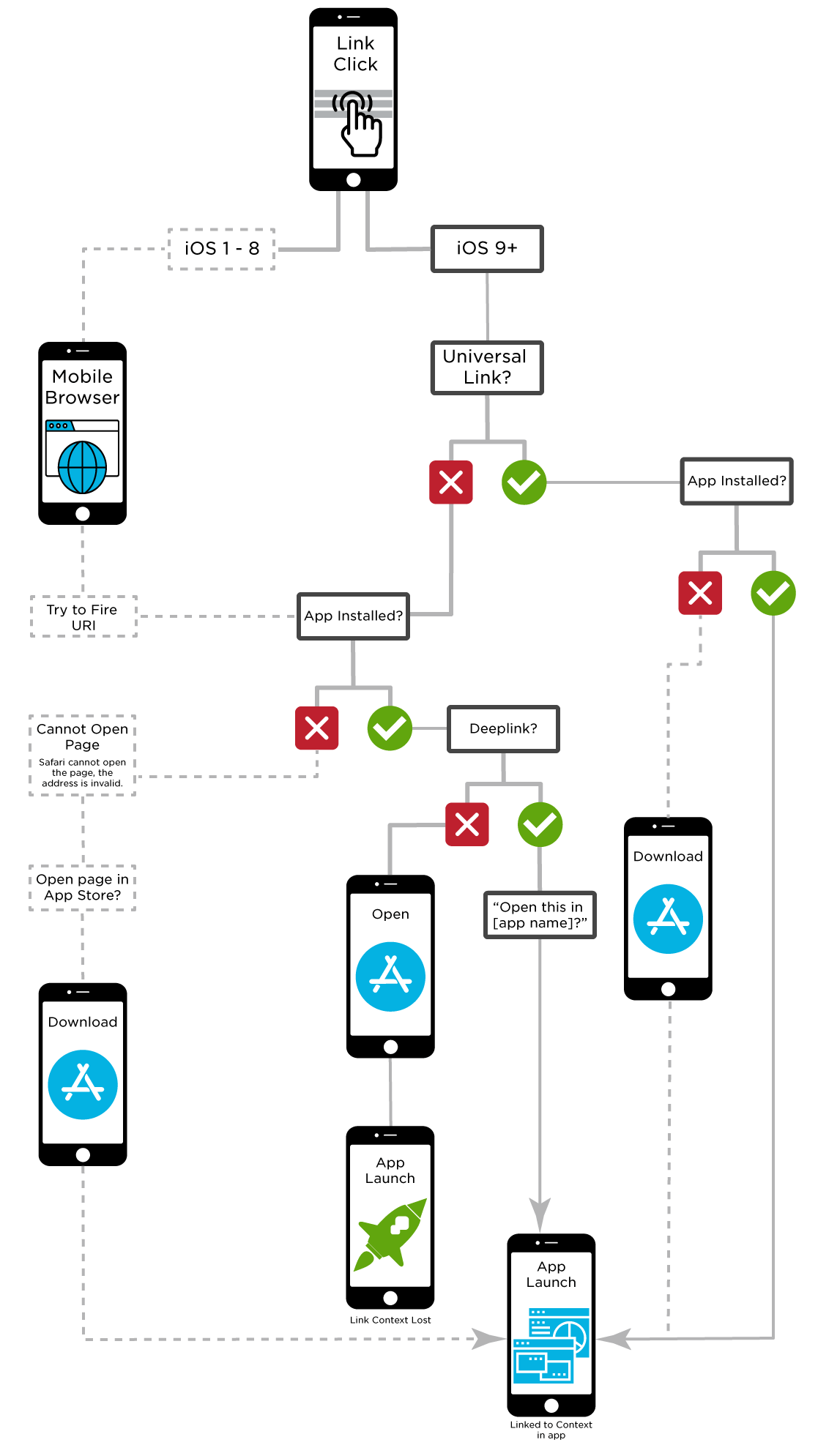 Understanding Universal Links Kochava Support